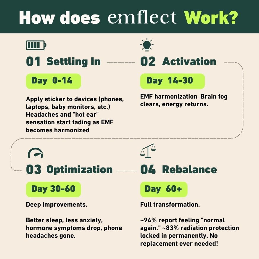 Protect your loved ones from device radiation with Emflect